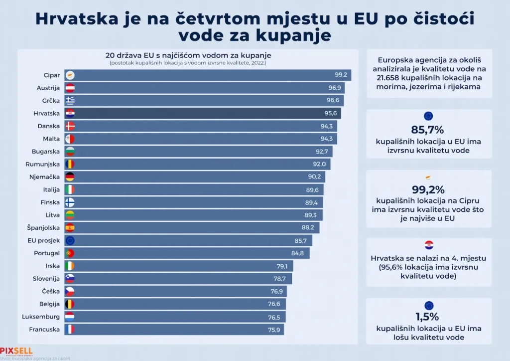 kvaliteta vode,Hrvatska,Europska unija
