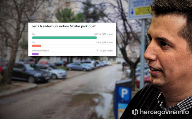 REZULTATI ANKETE Većina protiv naplate kvartovskog parkinga u Mostaru, a Barbarićevu ostavku zaziva 90 posto ispitanika