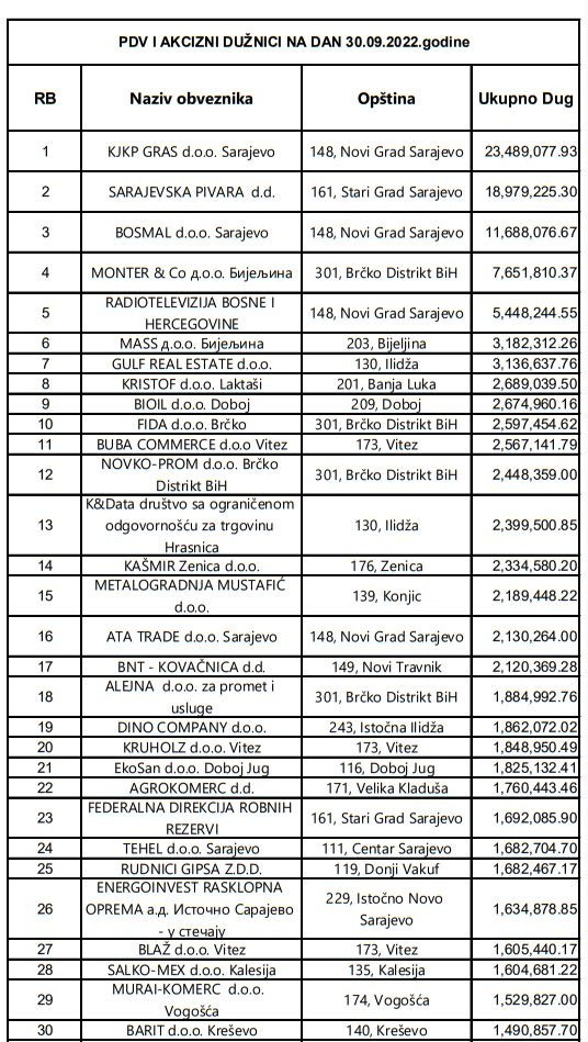 porezni inspektori , BIH, Porezna uprava Federacije BiH, zapečaćeni objekti, inspektori, Porezna uprava Federacije BiH, fiskalni računi, porezni obveznici, priopćenje, kazne, porezni dužnici, Bosna i Hercegovina, dug