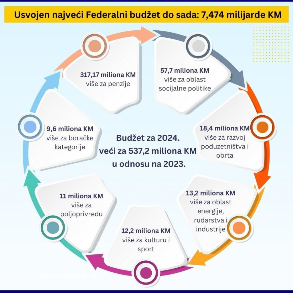 proračun federacije