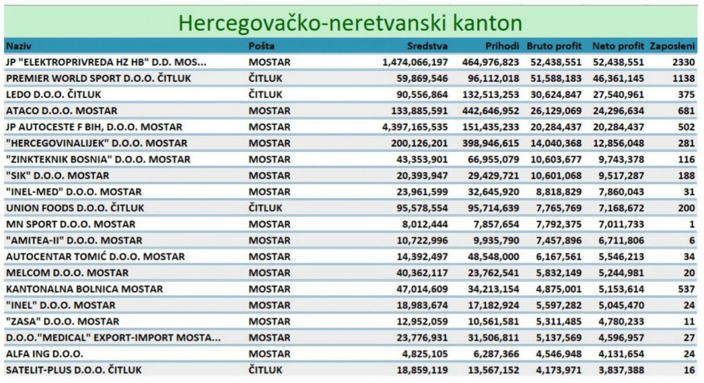 TOP20 tvrtki u HNŽ