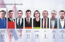 TEŠKI PREGOVORI Pogledajte što svjetske agencije pišu o izborima u Hrvatskoj