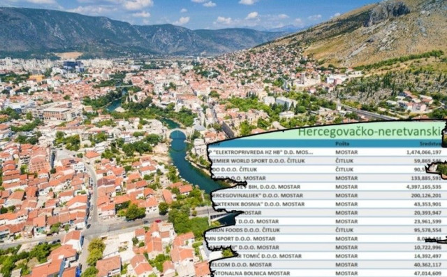 OBJAVLJENA LISTA Ovo je TOP 20 najuspješnijih tvrtki u Hercegovačko-neretvanskoj županiji