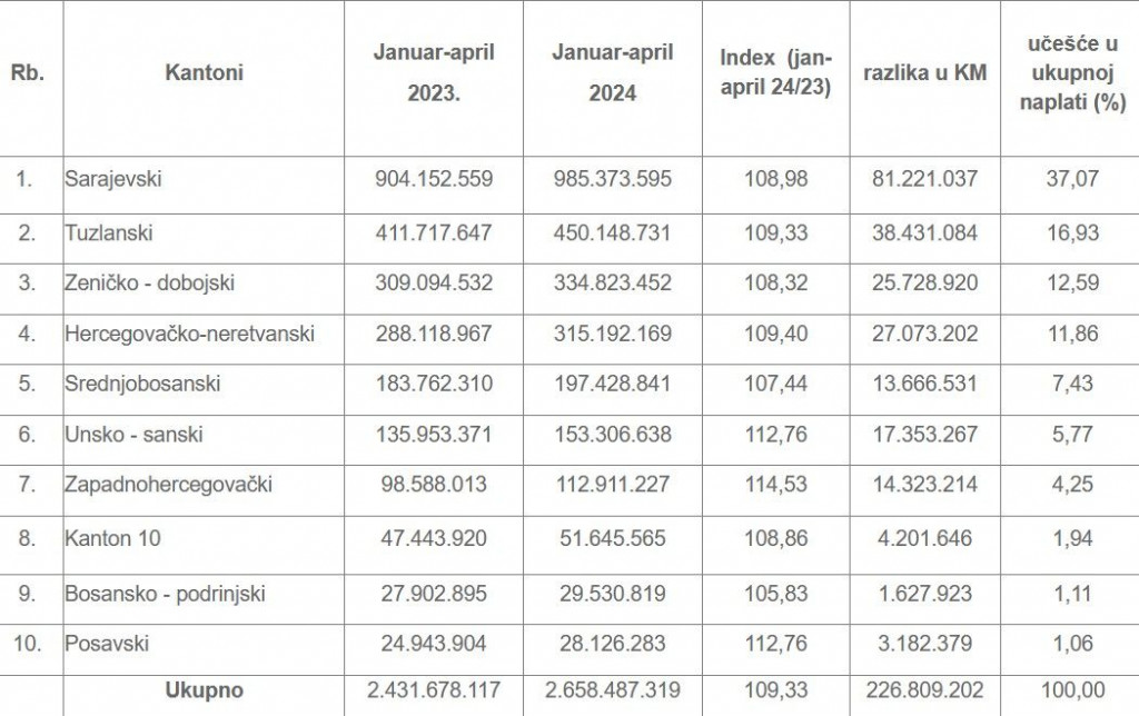 Doprinosi Županije FBiH