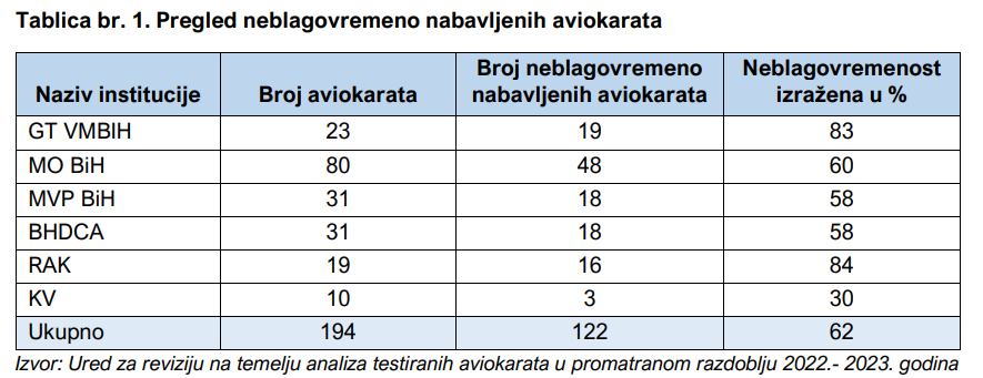 Revizija aviokarte