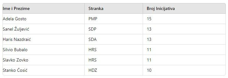 Aktivnost gradskih vijećnika u Mostaru