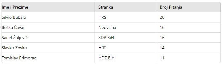 Aktivnost gradskih vijećnika u Mostaru