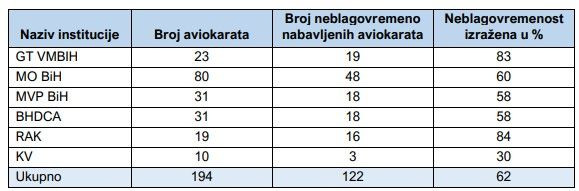 Aviokarte institucije