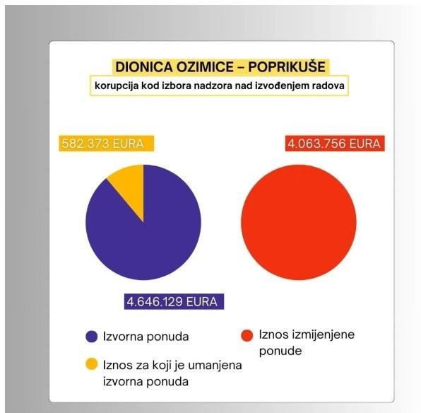 EU istražitelji u Autocestama