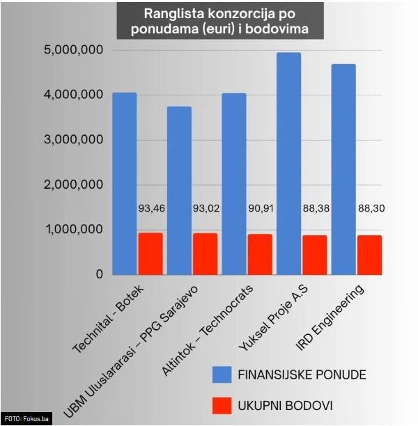 EU istražitelji u Autocestama