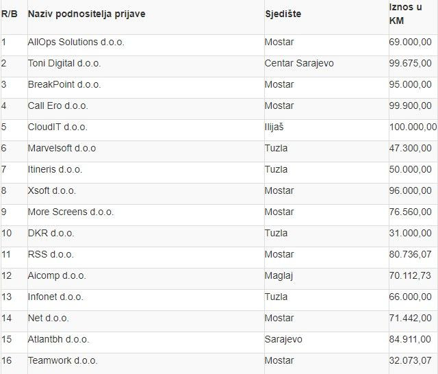 IT tvrtke pomoć države