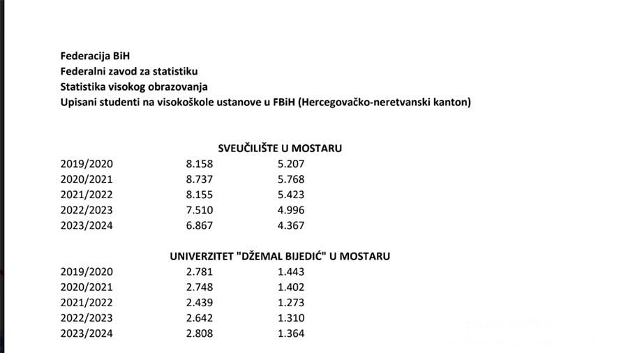 Federalni zavod za statistiku: Statistika visokog obrazovanja