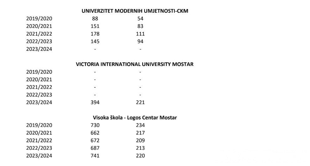 Federalni zavod za statistiku: Statistika visokog obrazovanja