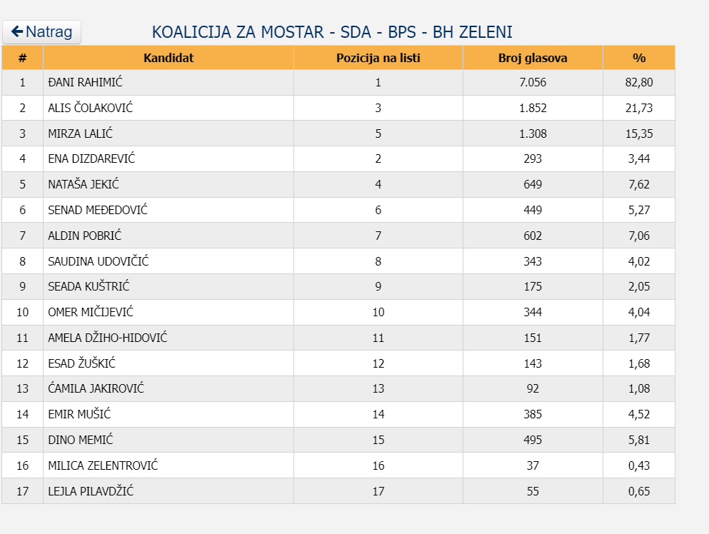 izbori 2024 mostar