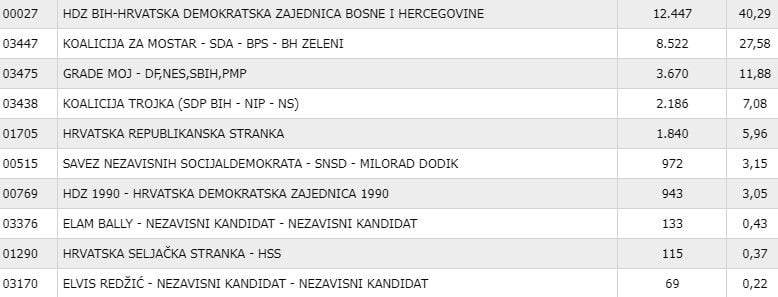 Izbori Mostar 2024 preliminarni rezultati