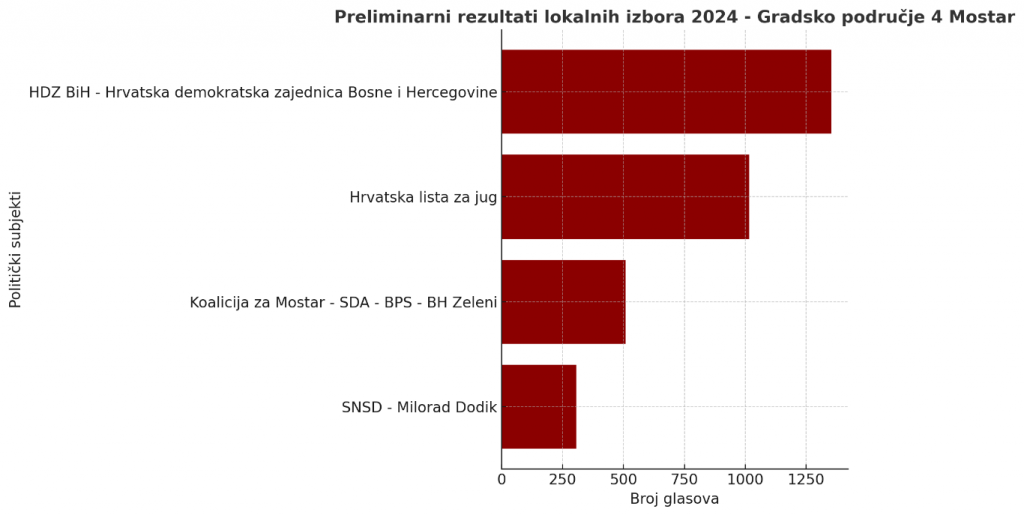 Jug preliminarni rezultati za Mostar