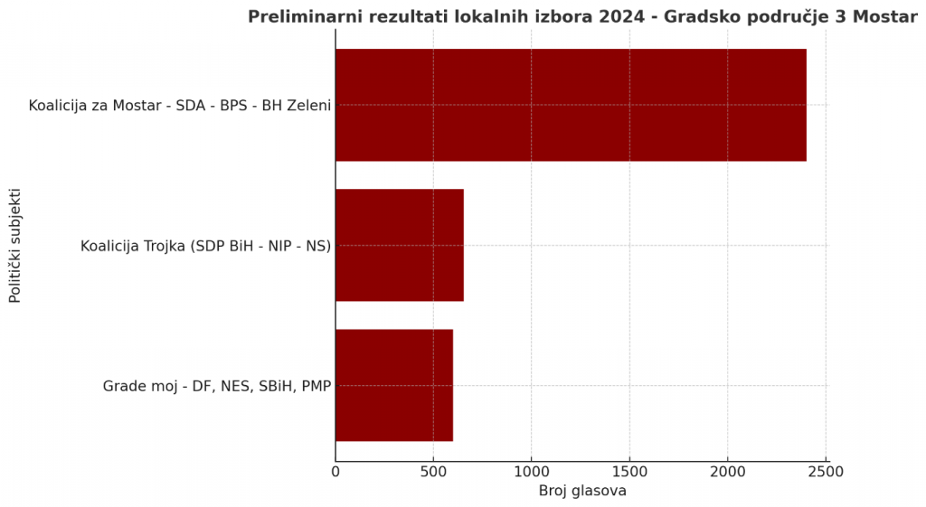 Jugoistok preliminarni rezultati za Mostar