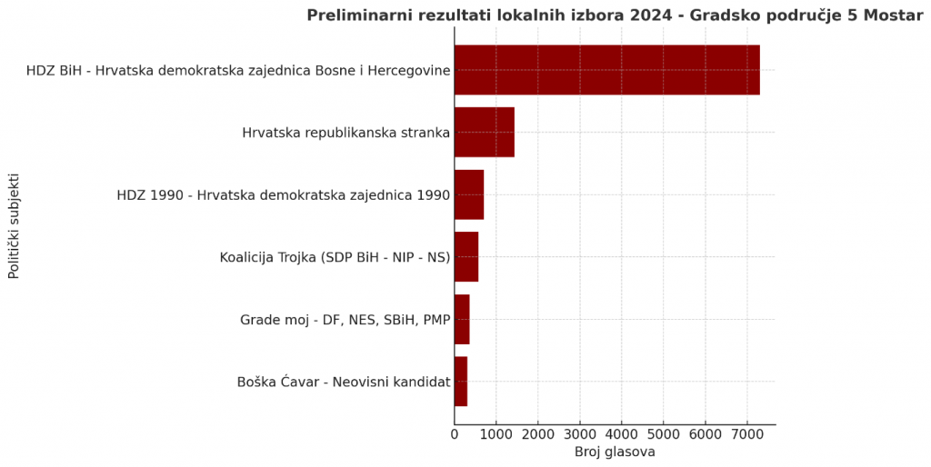 Jugozapad Mostar preliminarni rezultati 2024.