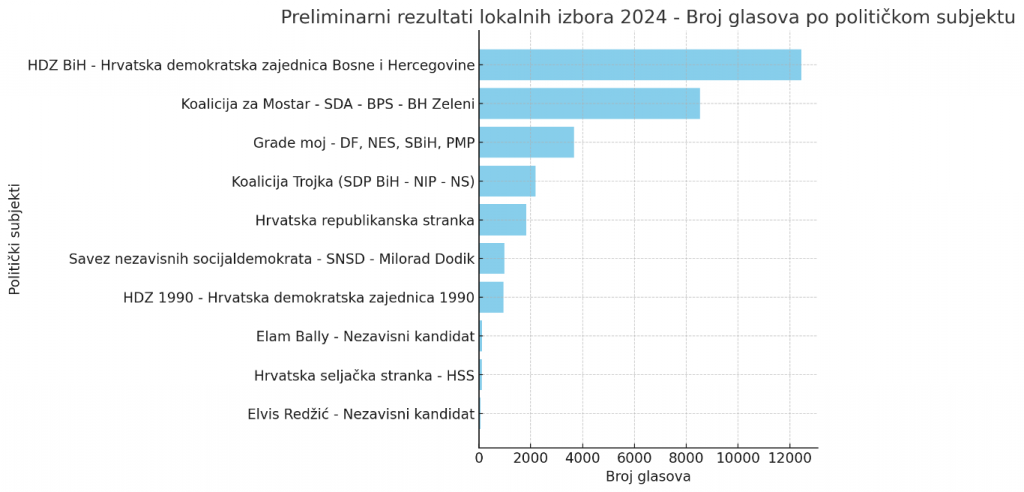 Lokalni izbori 2024. preliminarni rezultati