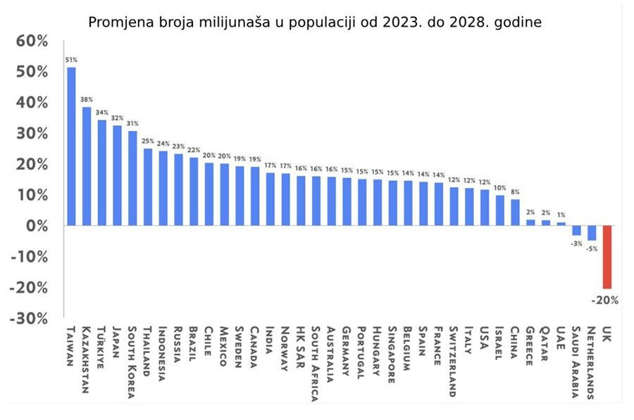 Promjena broja milijunaša u populaciji u 36 izabranih država