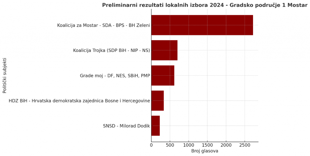 Sjever preliminarni rezultati 2024