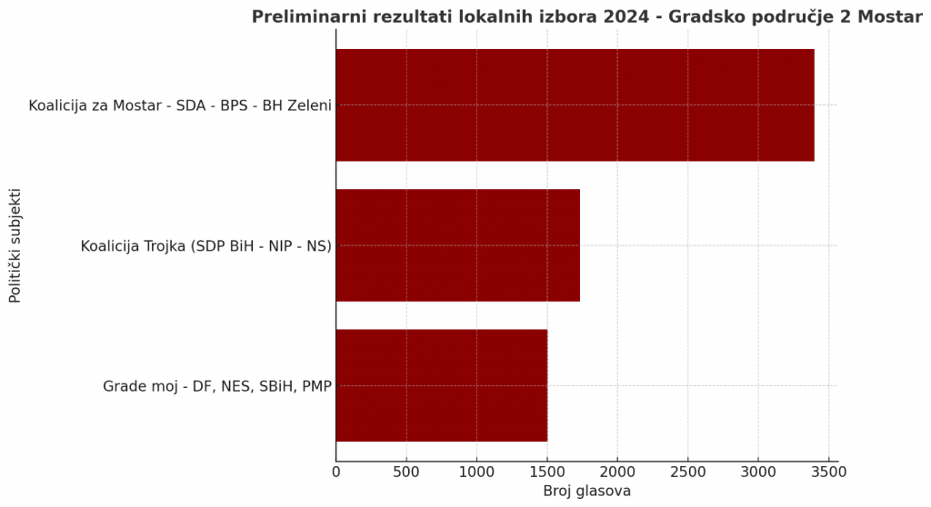 Stari grad preliminarni izbori Mostar