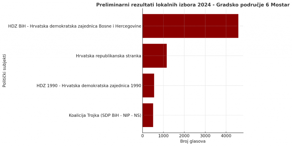 Zapad preliminarni rezultati 2024 Mostar