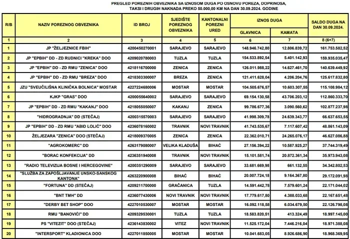 Najveći porezni dužnici u FBiH