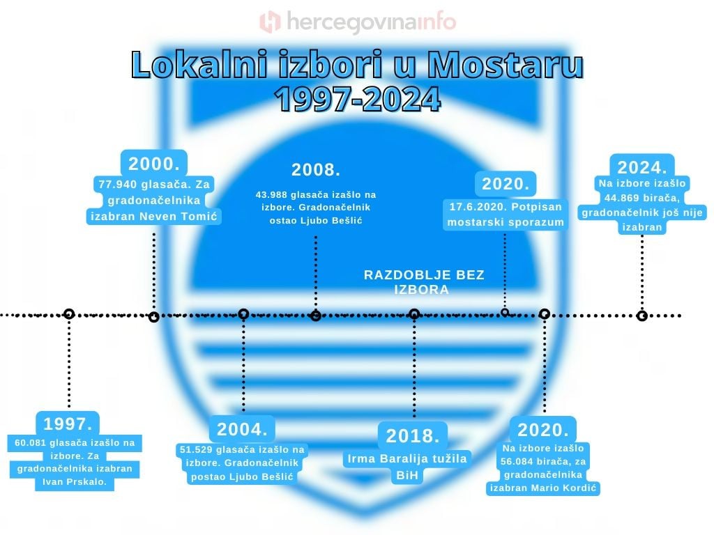 Timeline mostarski izbori