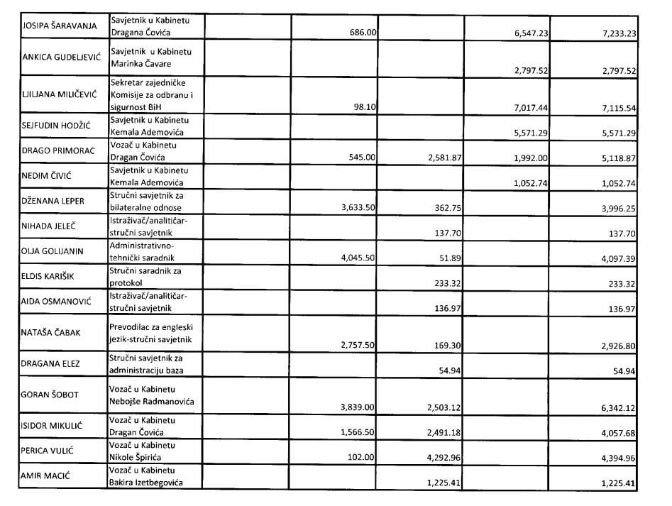 Naknade Čovićevih vozača i savjetnice