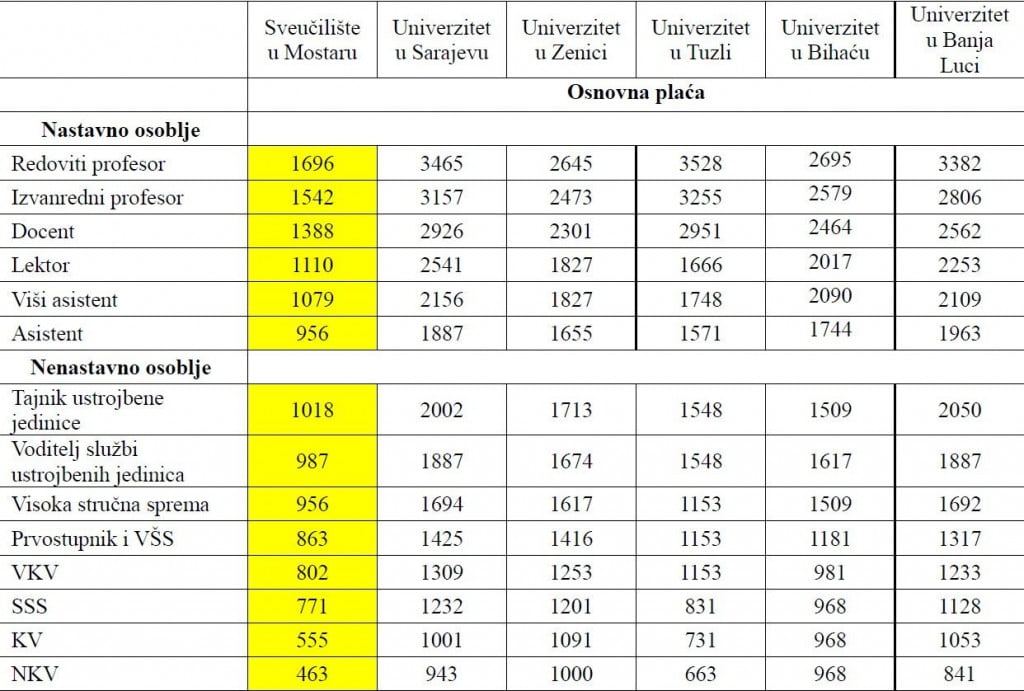 Plaće profesora i asistenata na mostarskom Sveučilištu