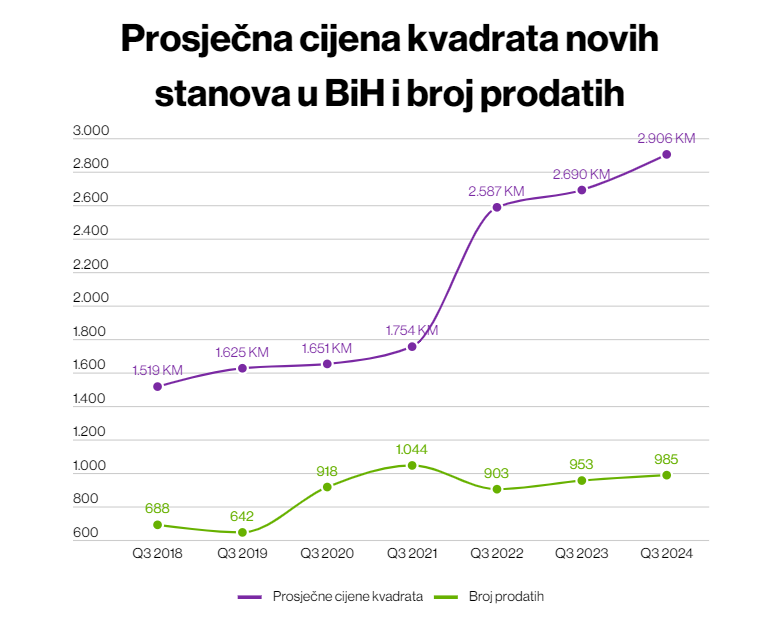 Cijena stana