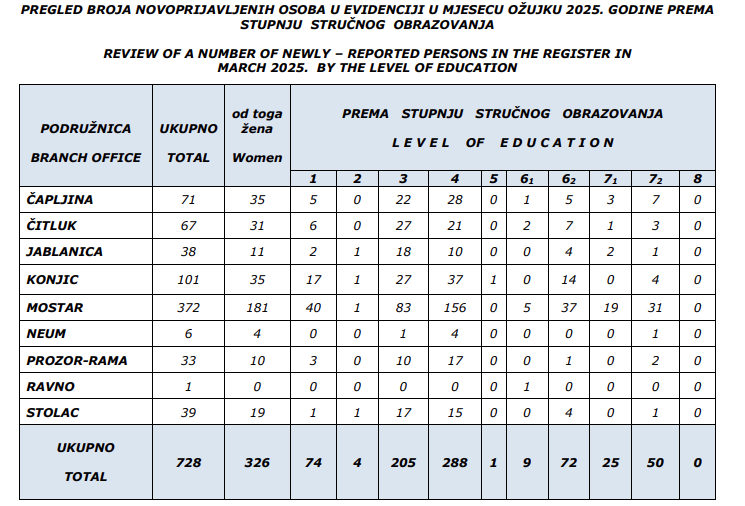Pregled broja novoprijavljenih osoba u evidenciji u ožujku