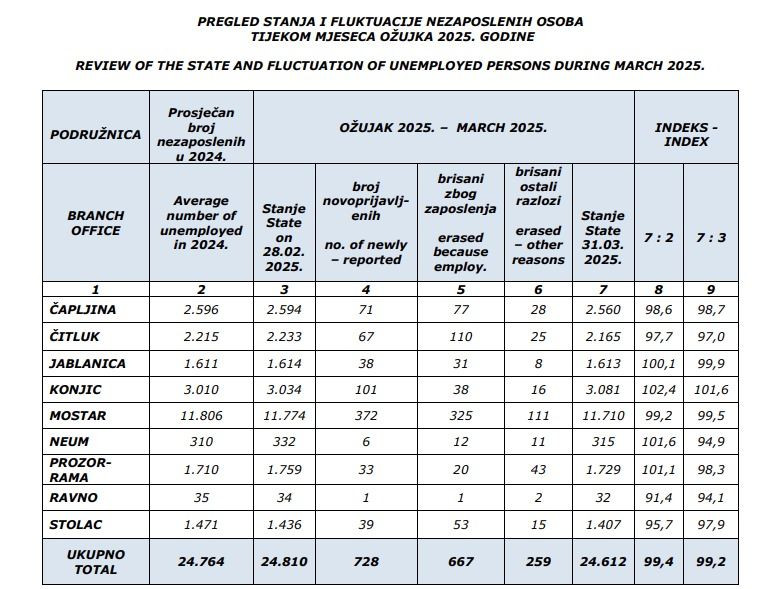 Pregled stanja i fluktuacije nezaposlenih osoba u HNŽ