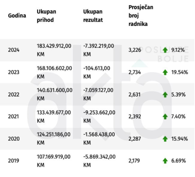 SKB Mostar financije