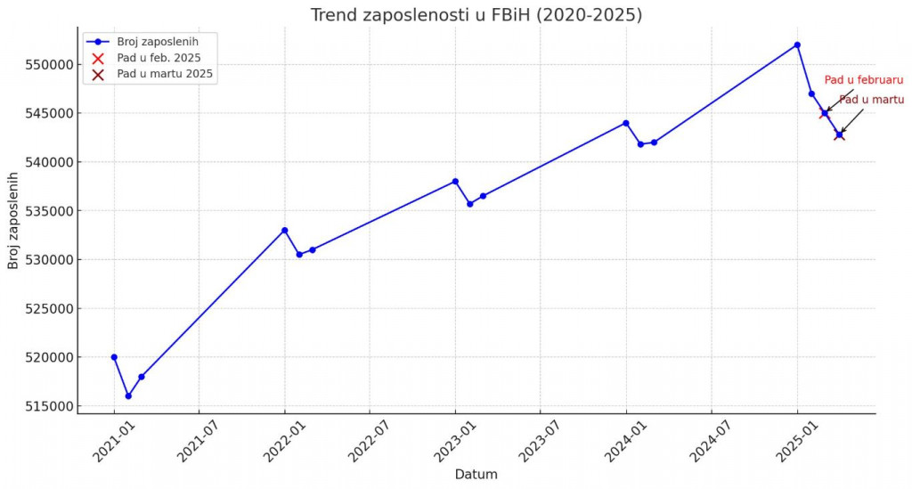 Statistika zaposlenosti
