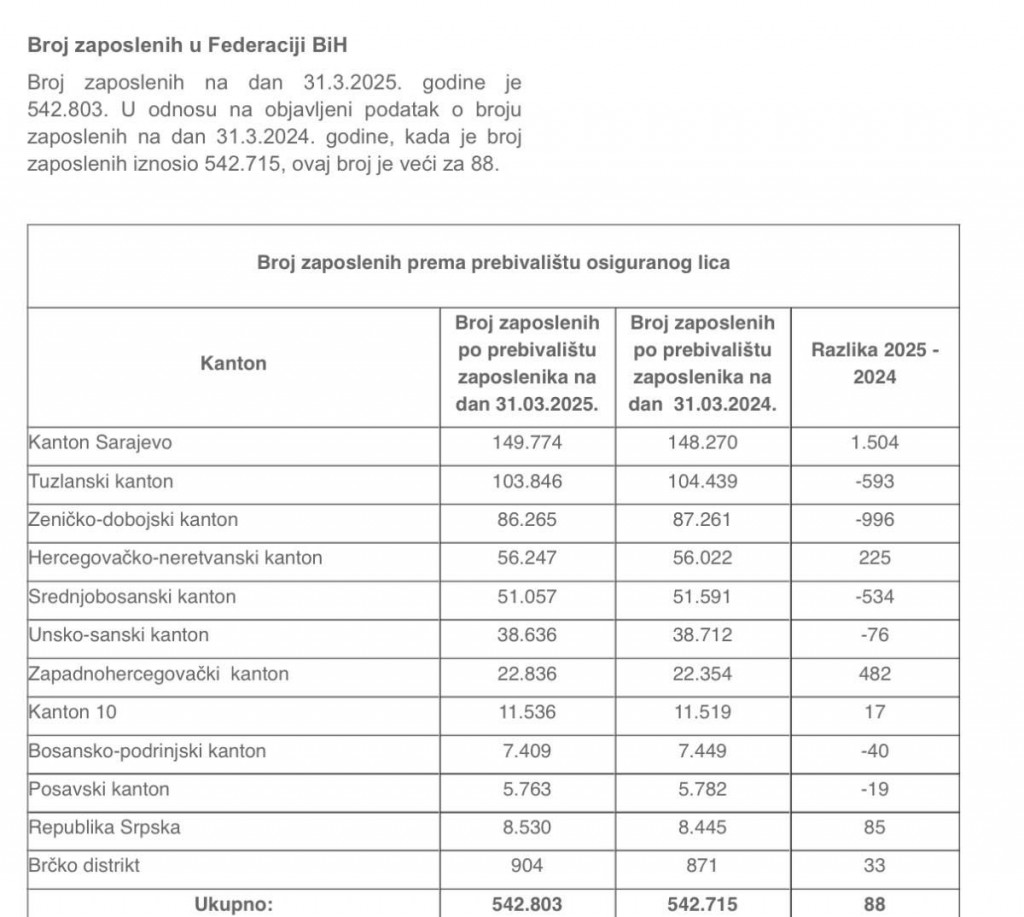 Statistika zaposlenosti