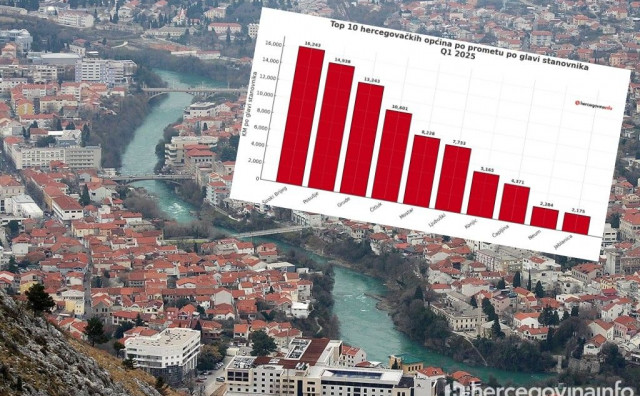 TKO NAJVIŠE UPLAĆUJE HERCEGOVINI Mostar s najviše prometa, ali Široki Brijeg je prvak po glavi stanovnika