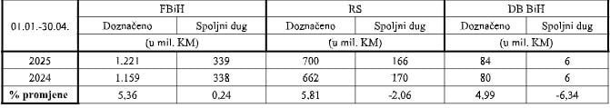 Prikaz ukupno raspoređenih sredstava entitetima i Brčko distriktu