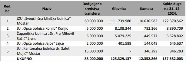 Revizija federalnog ministarstva zdravstva BiH