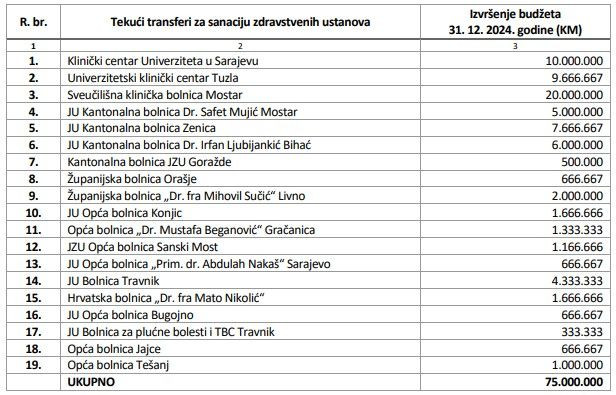 Revizija federalnog ministarstva zdravstva BiH