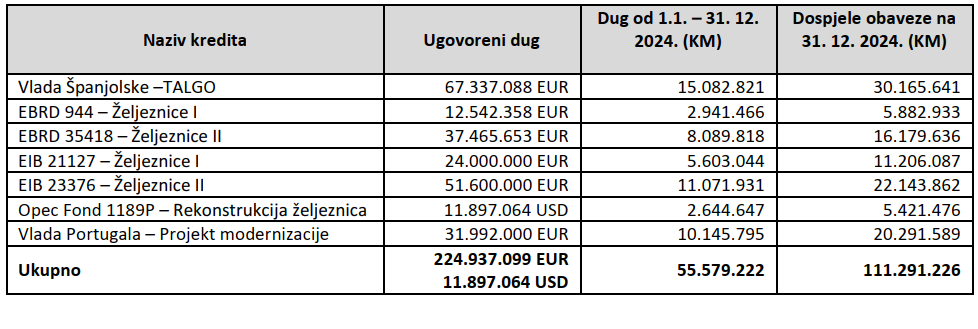 revizija financije željeznice