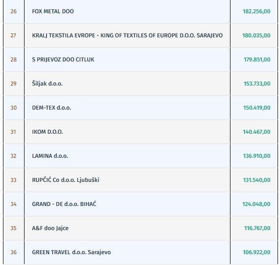 popis poduzeća najveće zarade