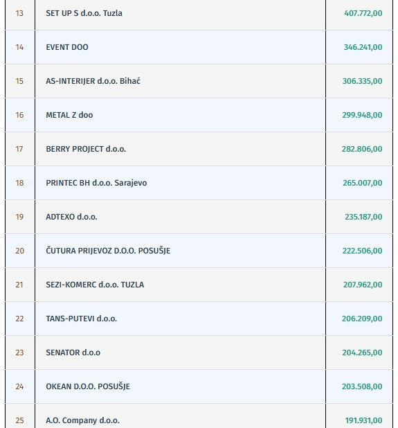 popis poduzeća najveće zarade