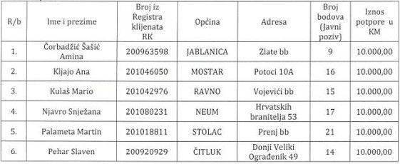 Poticaji ministarstva poljoprivrede HNŽ