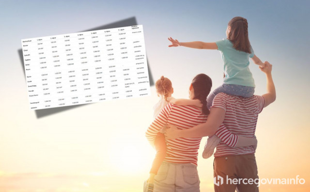Donosimo kompletan popis koliko hercegovački gradovi i općine pomažu obiteljima i porodiljama