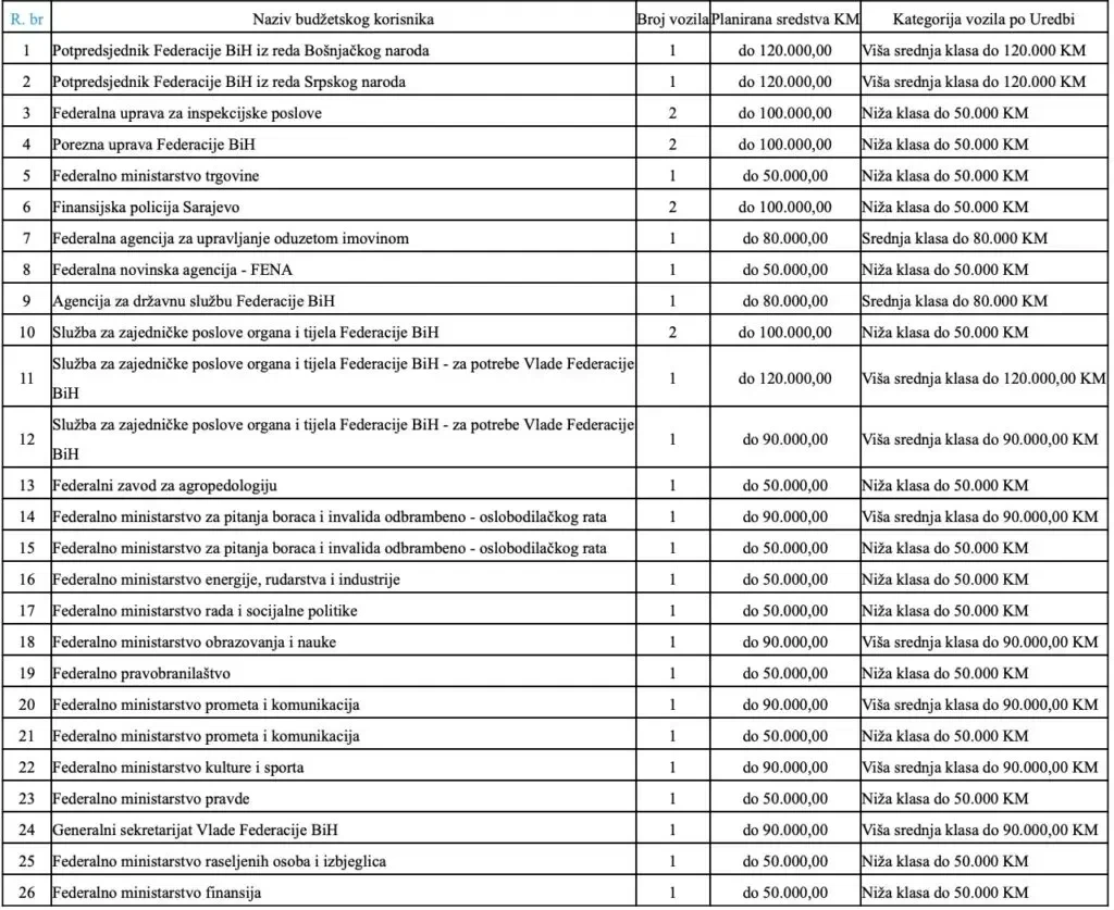 Pregled nabavke službenih vozila Vlade FBiH