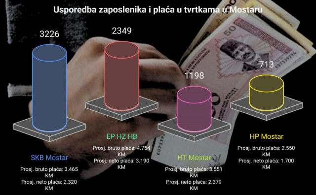 Najpoželjniji poslodavci u javnom sektoru Hercegovine: EP HZHB najbolje plaća, SKB Mostar u godinu dana primio 500 ljudi