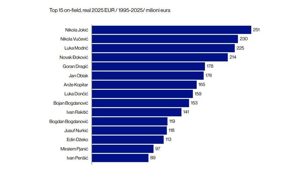 Najplaćeniji sportaši regije