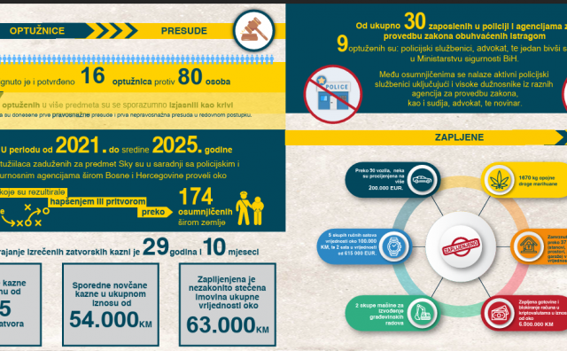 Tužiteljstvo BiH ažuriralo aplikaciju o predmetima iz aplikacija SKY i ANOM